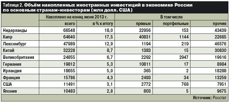 Какие иностранные инвестиции в россии. Объем инвестиций в России. Накопленные иностранные инвестиции в России. Иностранные инвестиции в экономику РФ.