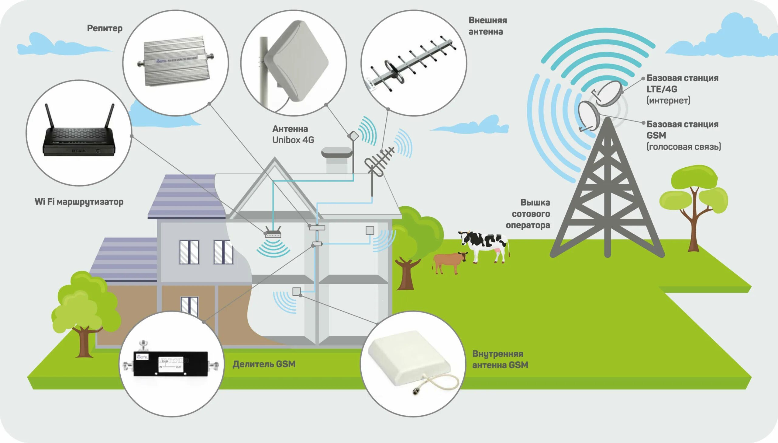 Схема интернета дома. Усилитель интернет GSM сигнала. Усилитель GSM 3g 4g сигнала. GSM репитер 4g. Схема усиления 3g 4g сигнала.
