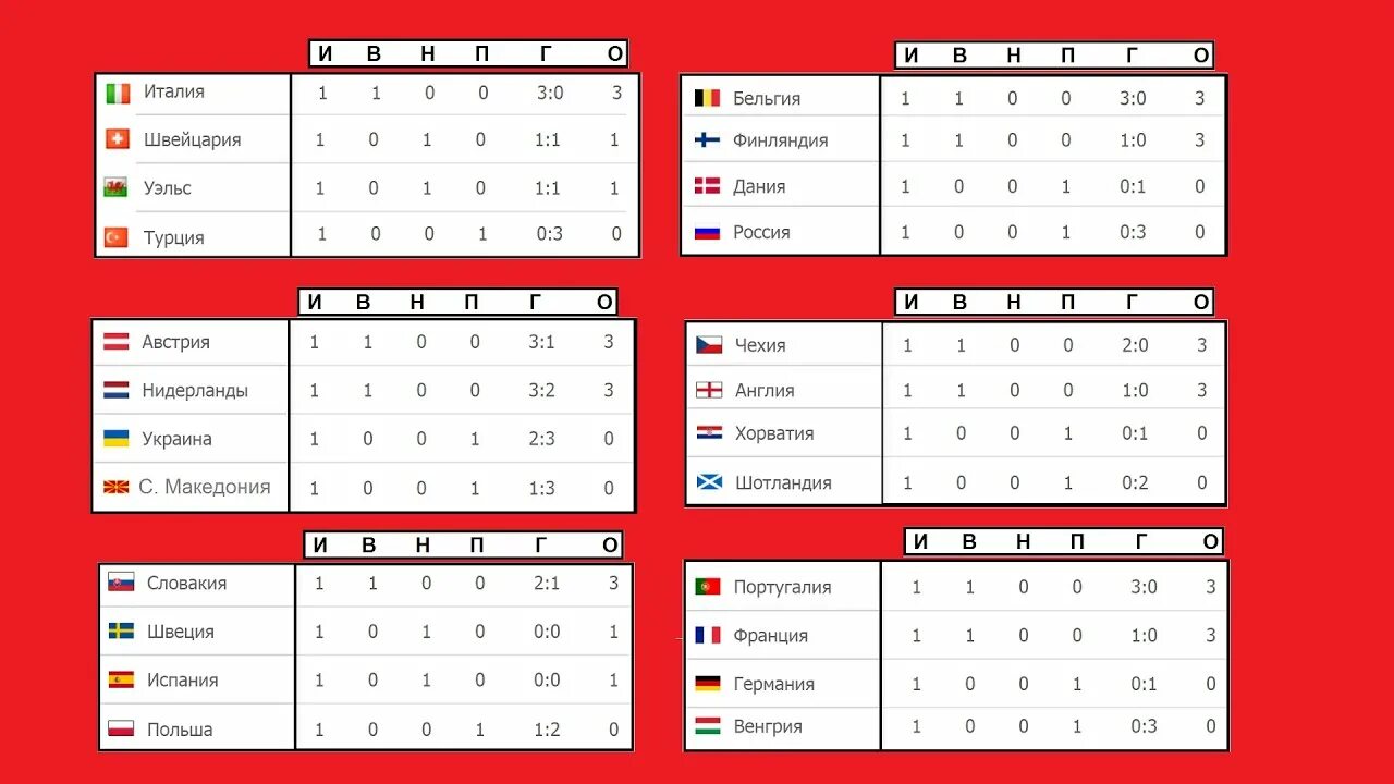 Турнирная таблица чемпионата Европы 2021. Турнирная таблица евро 2021 по футболу. Чемпионат Европы по футболу 2021 расписание таблица. Календарь чемпионата Европы по футболу 2021 расписание. Результаты матчей чемпионата 2020
