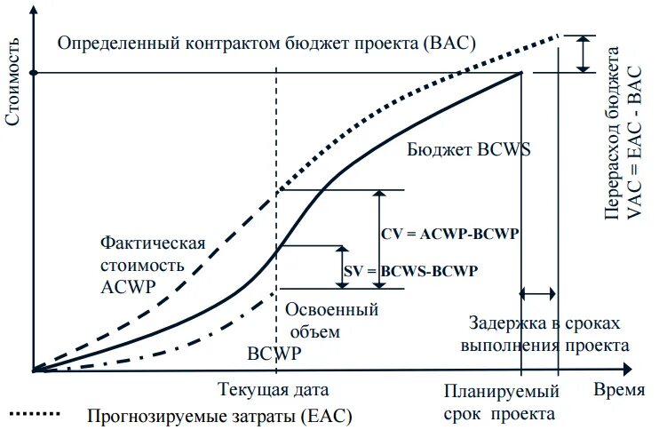 Фактически освоено. График метода освоенного объема. Освоенный объем в управлении проектами. Освоенный объем в управлении проектами график. Метод освоенного объема в управлении проектами.