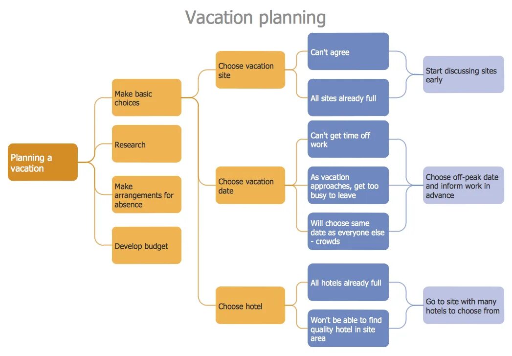 Process decision program Chart. PDPC диаграмма. Диаграмма принятия решений PDPC пример. PDPC матрица.