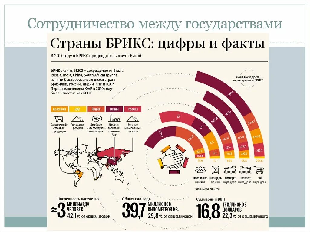 Экономика брикс. БРИКС статистика. БРИКС инфографика. Население стран БРИКС. Экономика стран БРИКС.