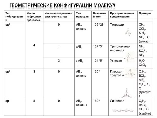 Валентные углы гибридизации. SP sp2 sp3 гибридизация таблица. Типы гибридизации SP- sp2- sp3-. Пространственная конфигурация молекулы ccl4. Тип гибридизации sp3 примеры.