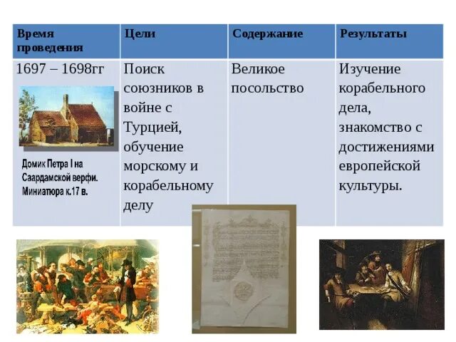 Великое посольство в западную европу таблица. Итоги великого посольства 1697-1698. итоги великого посольства. великое посольство цели и итоги. великое посольство таблица.