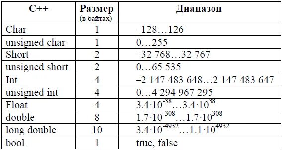 C c int l. С++ Тип INT диапазон. Тип Double c++ диапазон. Диапазон значений INT C++. Диапазон значений типов данных с++.