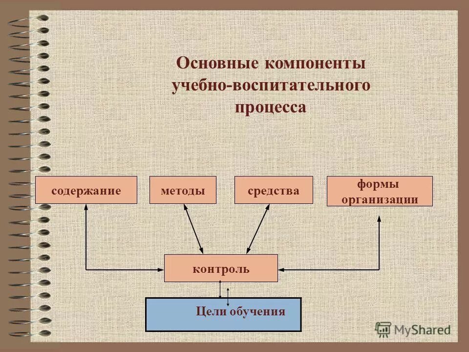 Содержательный компонент процесса обучения. Содержательный компонент процесса обучения