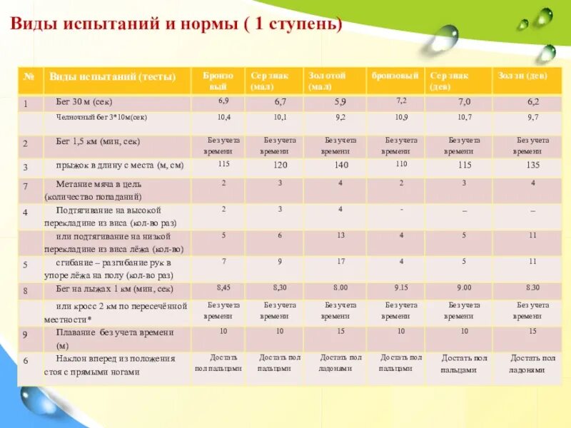 Нормы гто 5 класс. Таблица нормативов ГТО 1 ступень. Нормы ГТО по прыжкам в длину с места. Прыжки в длину ГТО нормативы. ГТО прыжки в длину с места нормативы.