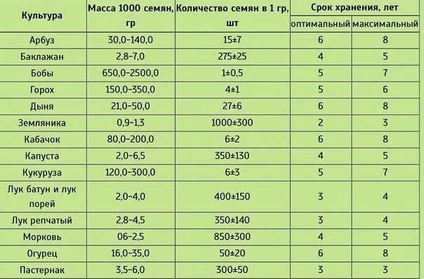 Сколько семян в пачке. Вес семян. Таблица веса семян. Вес семян овощей. Сколько семян моркови в одном грамме.