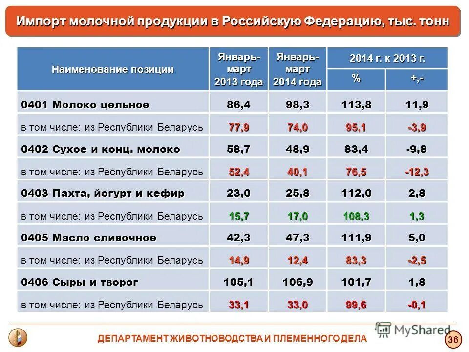 Запрет на ввоз молочной продукции