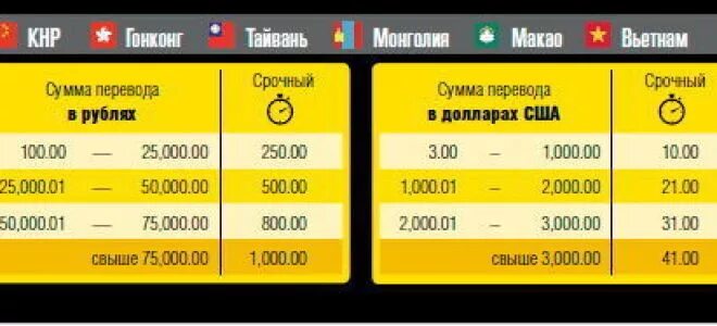 Сколько евро перевести. Western Union комиссия. Тарифы вестерн Юнион. Оплата через Western Union. Процент вестерн Юнион.