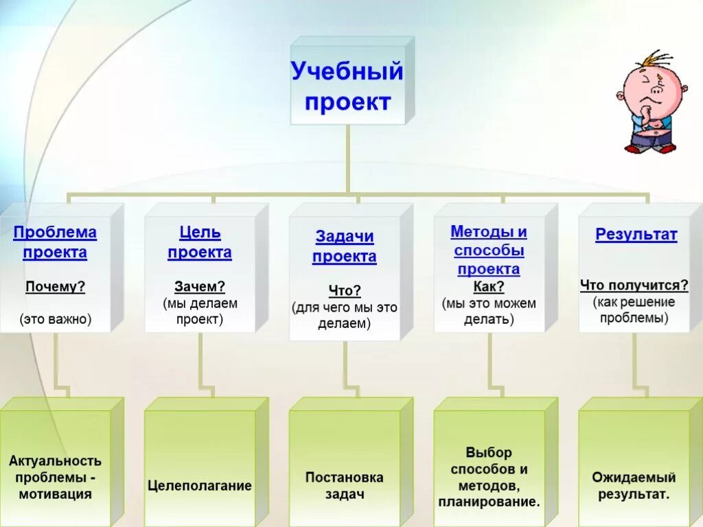 Карта образовательного проекта. Метод проектов на уроках. Методы учебного проекта. План презентации учебного проекта. Учебная тема проекта это.