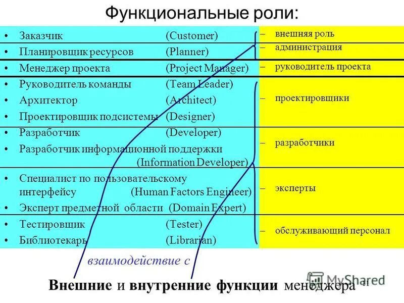 Функциональные роли в команде. Роли в команде проекта. Функциональные роли в проекте. Роли в проекте пример.