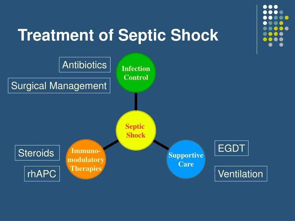 Septic Shock. Sepsis Shock. Sepsis treatment. Septic Shock presentation. Treated mean