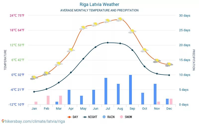 Сколько времени в латвии. Латвия температура. Температура в Латвии сейчас. Латвия погода. Средние температуры зимой в Латвии.