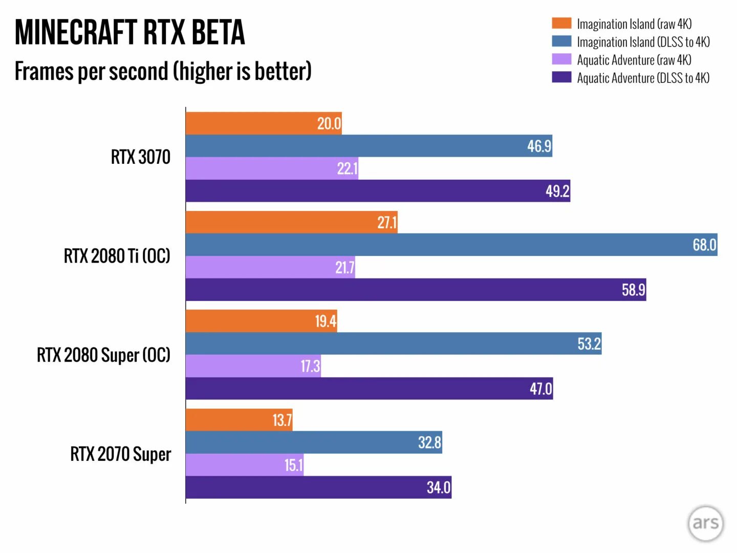 3070ti тесты. Rtx 3070 тесты. производительность rtx 3070 ti. 3070 в тестах.
