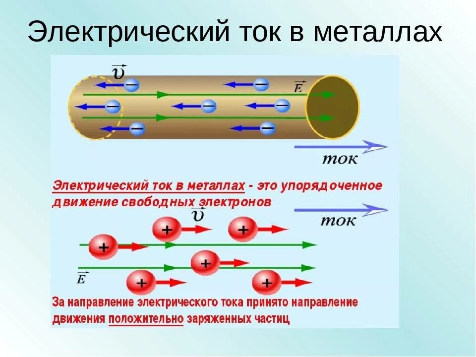 Электрический ток это направленное движение частиц. Направление движения электронов в проводнике. Механизм образования электрического тока в металлах. Механизм прохождения тока в металлах. Как течет электрический ток в проводнике.