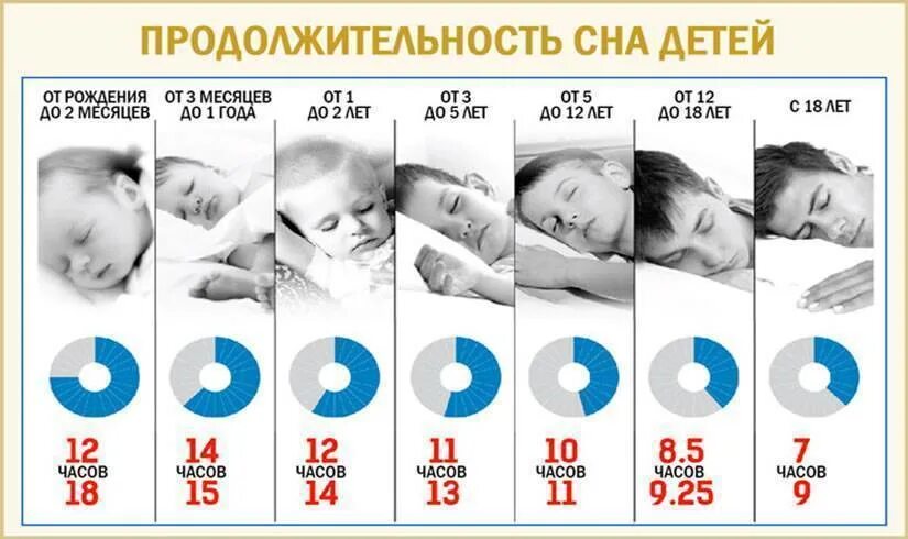 Почему новорожденному нельзя спать. Регрессы сна у грудничков по месяцам. Нормальный сон для ребенка. Продолжительность сна у детей. Сон у младенцев по длительности.