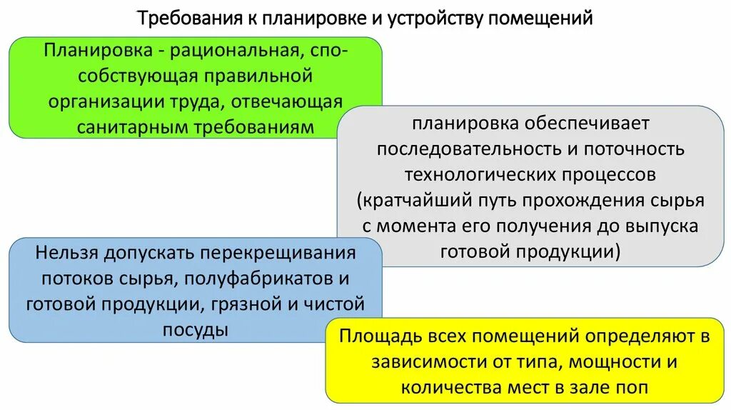 Требования к планировке и устройству помещений. Санитарные требования к планировке и устройству помещений. Гигиенические требования к планировке. Основные требования к планировке помещений поп.