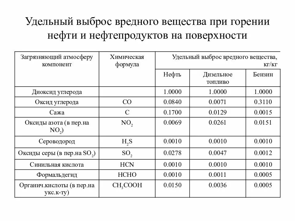 Содержание газа в нефти. Вредные выбросы при сгорании дизтоплива. Выделение вредных веществ. Удельные выбросы при сгорании бензина. Удельные выбросы от сжигания дизельного топлива.