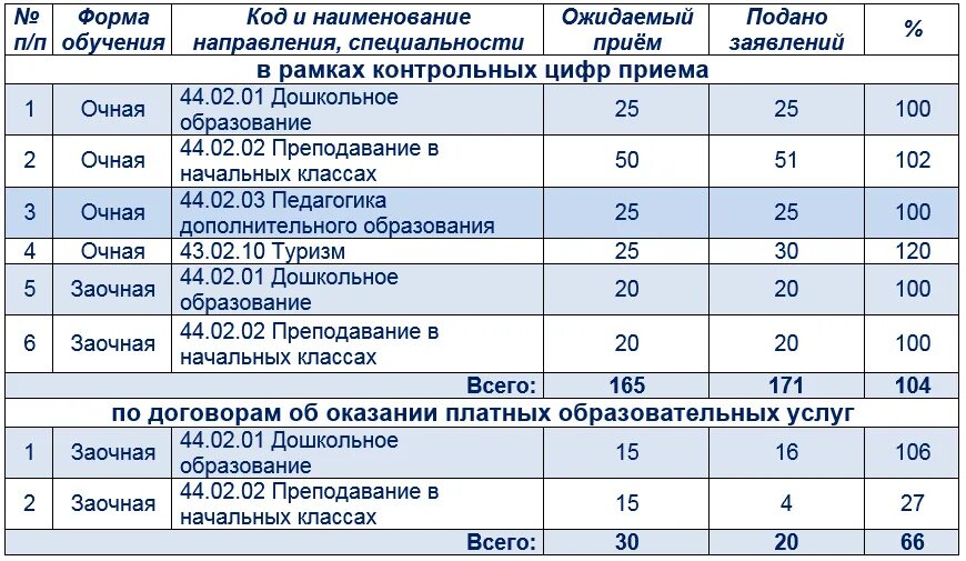 Губернский специальности после 9. Педагогический колледж Нижний Новгород после 9 класса проходной балл. Педагогический коледдж проходной бал. Проходной балл в пед колледж. Проходной балл в педагогический колледж.