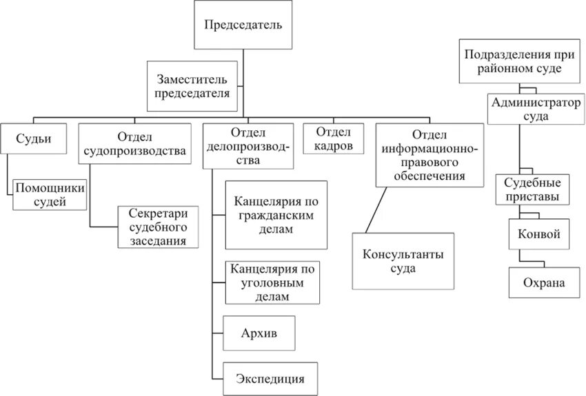 Судебная система Российской Федерации схема. Структура судебных органов Московская область. Судоустройство в схемах и таблицах. Судебная система Челябинской области.