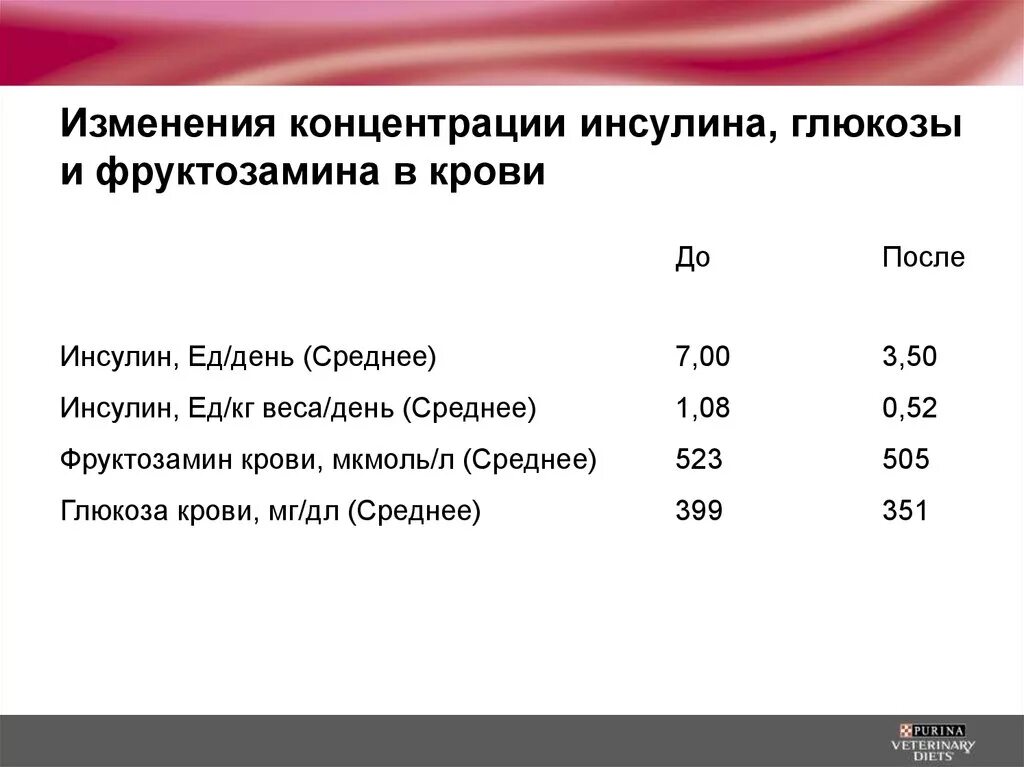 Глюкоза 5 сколько грамм глюкозы. Концентрация инсулина. Взаимосвязь инсулина и сахара в крови. Концентрация инсулина в крови. Сахар и инсулин в крови.