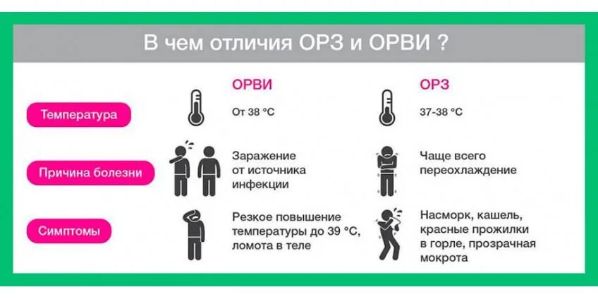 Чем отличается ОРВИ от ОРЗ. ОРЗ И ОРВИ разница. Как отличить ОРЗ от ОРВИ. ОРВИ И ОРЗ В чем отличие. Сколько при орз