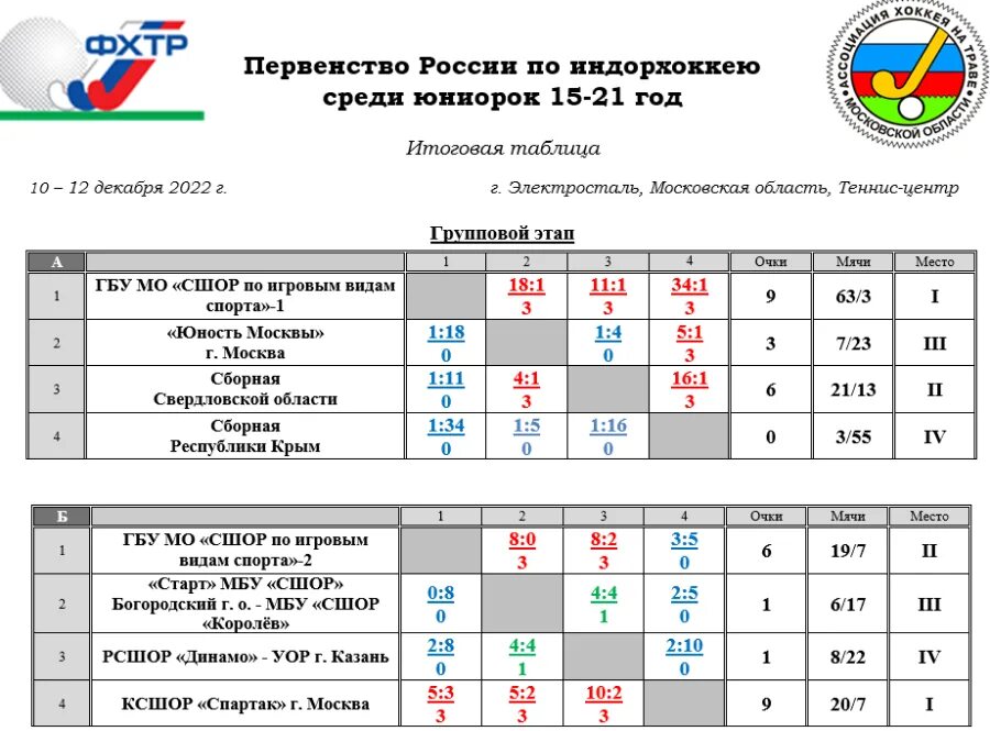 Хоккей на траве Россия таблица. Таблица итогов чемпионата. Хоккей Россия таблица. Таблица чемпионата России по хоккею с мячом.