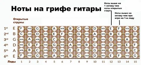 Гриф гитары 6 струн