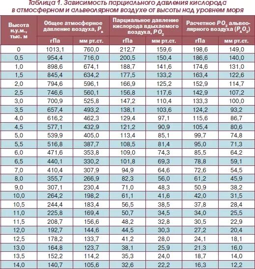 Таблица россия м. Атмосферное давление норма таблица. Таблица показатели нормы атмосферного давления. Таблица атмосферного давления для человека. Нормальное атмосферное давление для человека таблица.