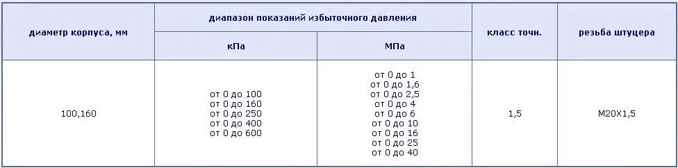 Диапазон измерения 0-1,6 мпа таблица. Избыточное давление. Диапазон избыточного давления. Атмосферное давление, избыточное давление,абсолютное давление. Перепад давления в кпа датчик верхний предел.