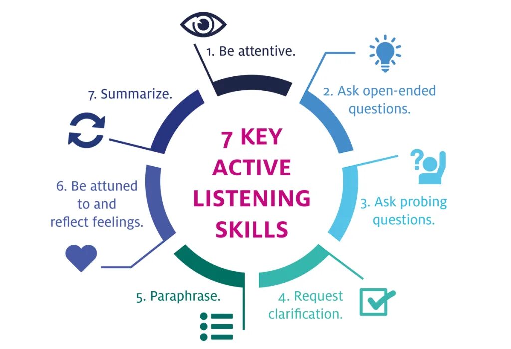 Active Listening skills. Developing Listening skills. How to improve communication skills. Listening activities. Should develop