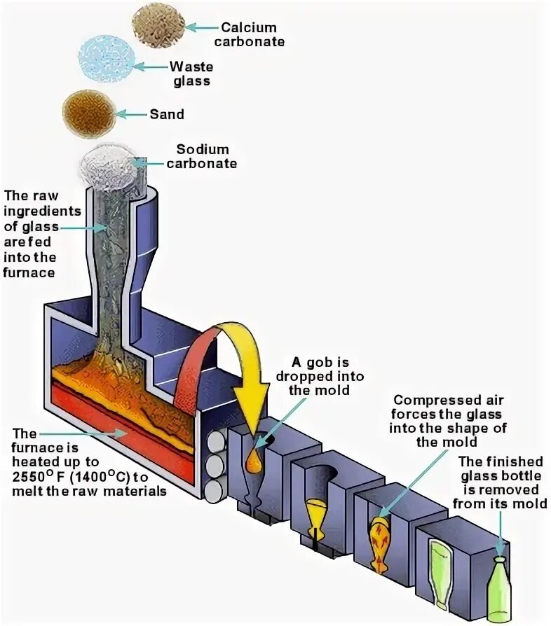 Carbon waste