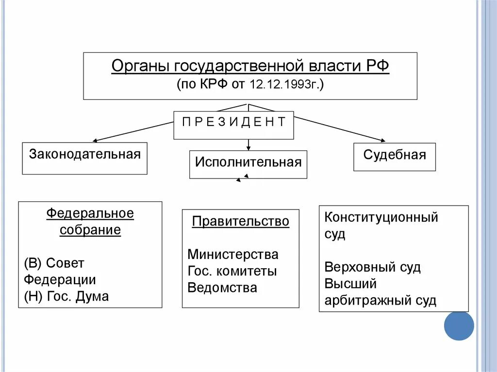 Верховная исполнительная власть рф. Система гос власти в РФ схема. Законодательная власть в России схема. Система органов государственной власти в РФ схема. Ветви государственной власти РФ схема.