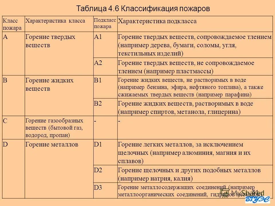 Пожары класса а б е