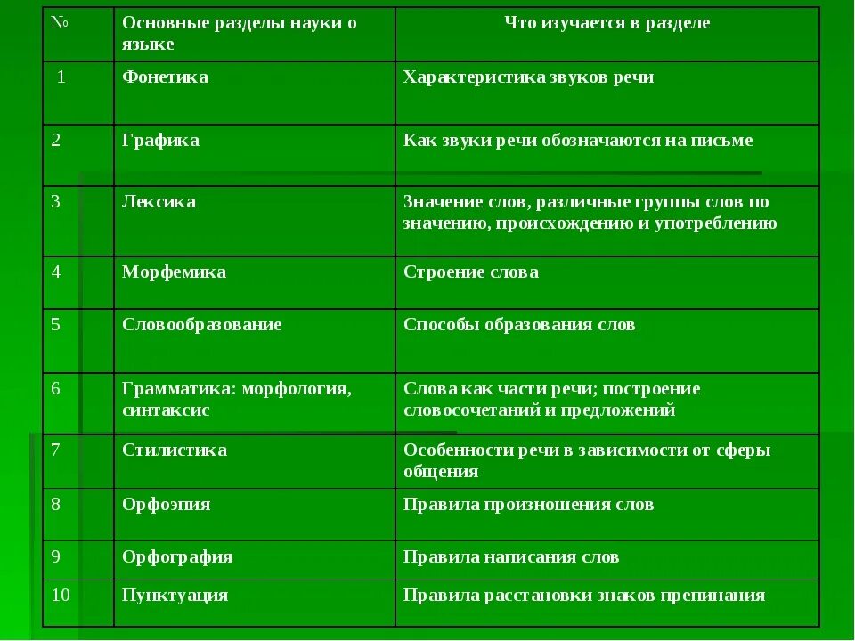 Изучить основные. Разделы науки о русском языке таблица. Таблица по русскому разделы науки о языке. Разделы науки о языке русский язык таблица. Таблица по русскому языку разделы науки о языке.