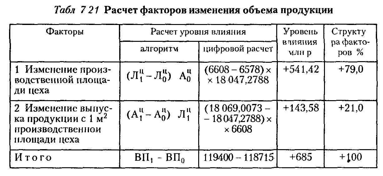 Определите производственную мощность цеха и коэффициент использования. Расчет производственной мощности предприятия пример. производственная мощность предприятия таблица. анализ использования оборудования. анализ использования производственной мощности.