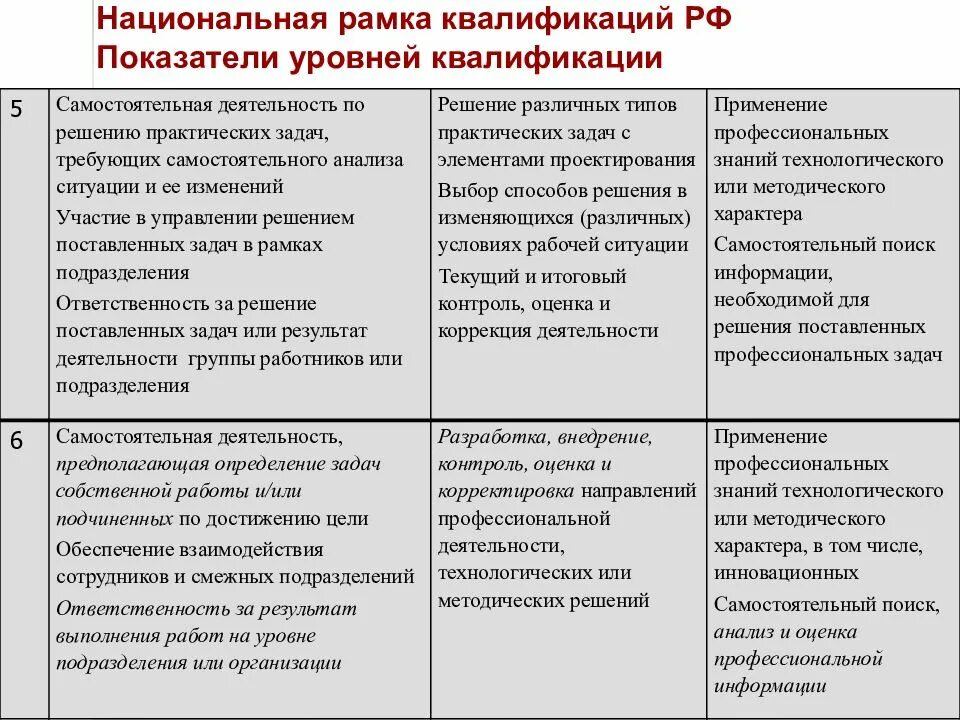 Национальные уровни квалификации. Национальная рамка квалификаций. Уровни квалификации. Описание уровня квалификации. Показатели уровней квалификации профессиональных стандартов.