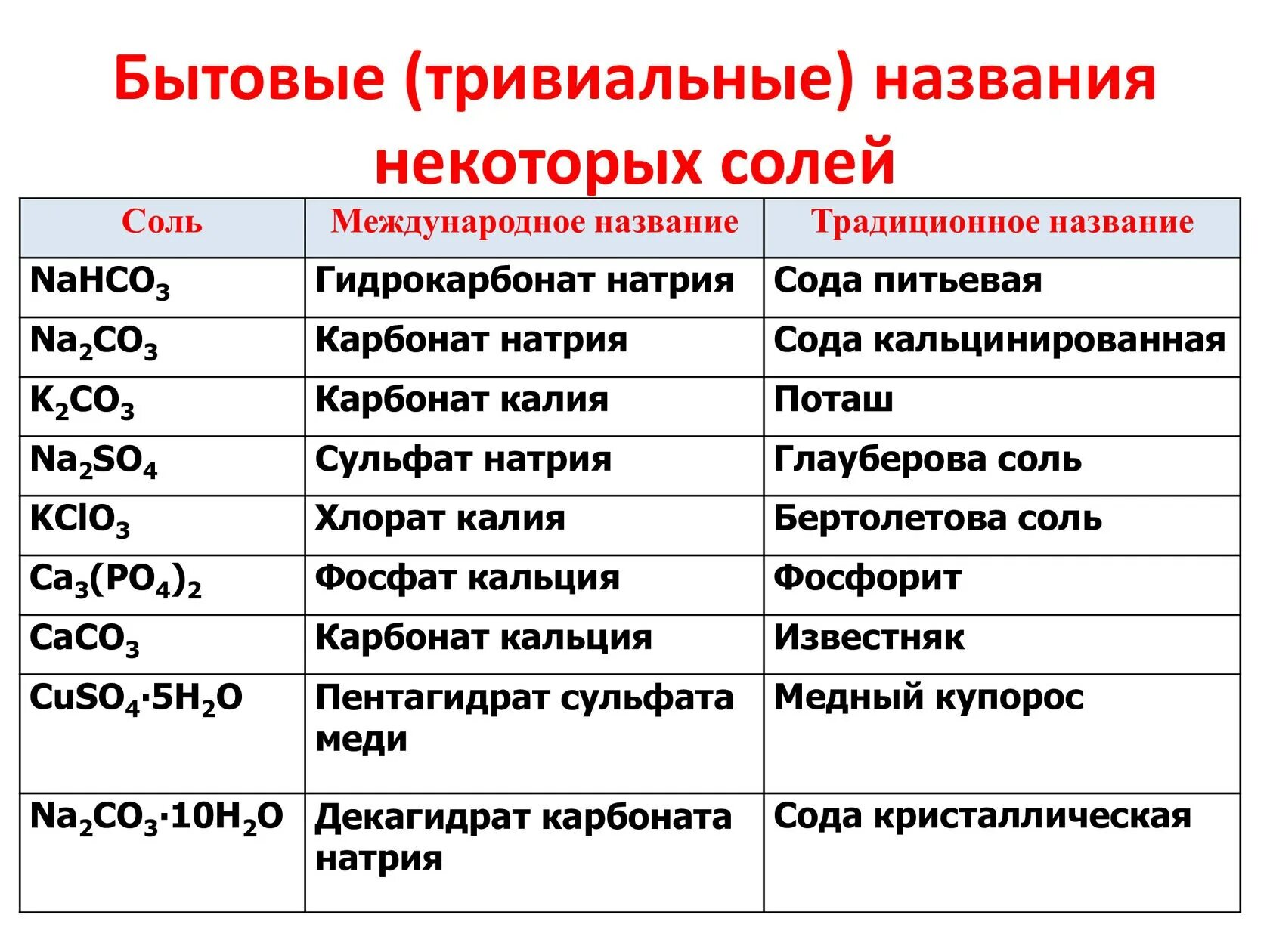 Тривиальные названия. Тривалентные названия. Названия солей. Названия соединений в химии.