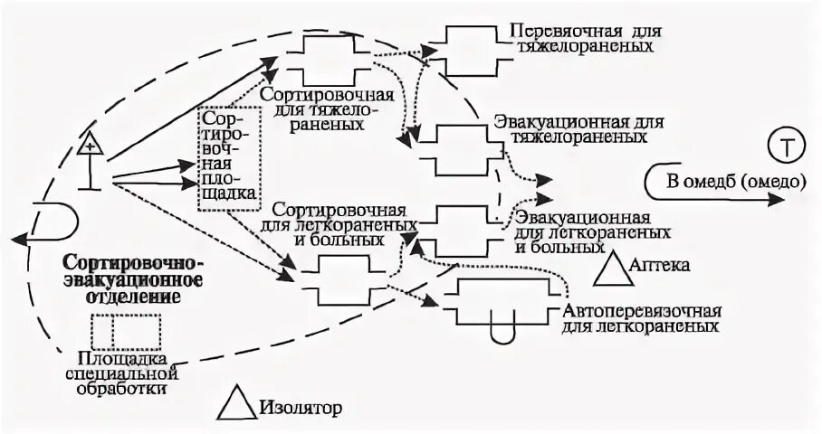 Этапы эвакуационных мероприятий. Мед рота схема развертывания. Схему развертывания медицинского пункта полка.. Принципиальная схема развертывания медицинского пункта полка. Схема развертывания медицинской эвакуации.