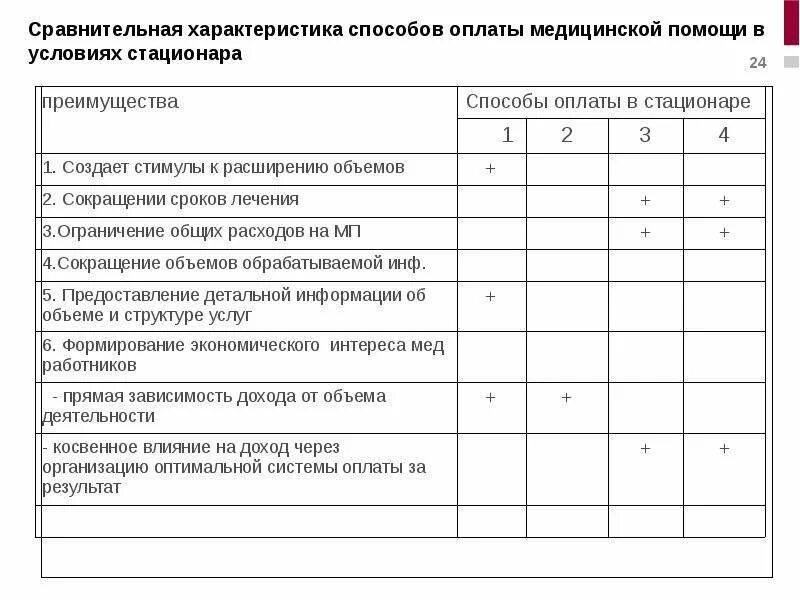 Методические рекомендации по способам оплаты медицинской помощи. Методы оплаты медицинской помощи. Характеристика метода оплаты. Бальная система оплаты в мед учреждениях. Способы оплаты медицинской помощи в ау.