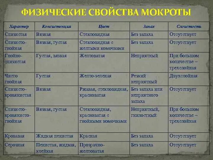 Физические свойства мокроты. Определение физических свойств мокроты. Характеристика мокроты. Физико-химические свойства мокроты. При гнойной мокроты противопоказан