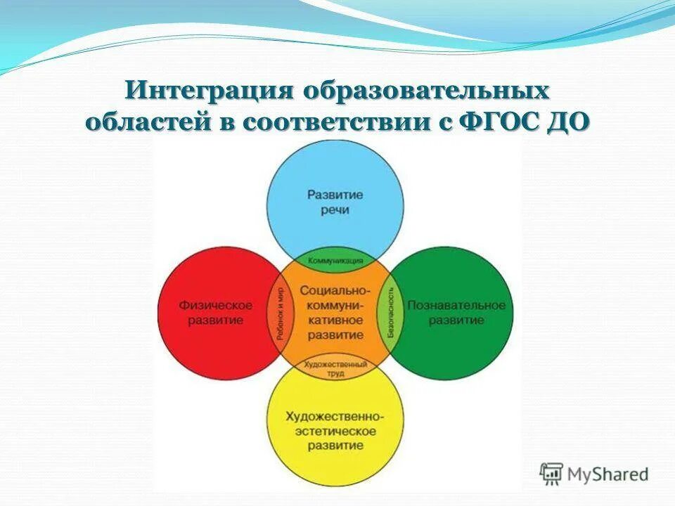 5 областей дошкольного. Интеграция областей по ФГОС В ДОУ. Пять образовательных областей в детском саду по ФГОС. Интеграция образовательных областей по ФГОС В детском саду 5 областей. Интеграция образовательных областей в ДОУ по ФГОС.