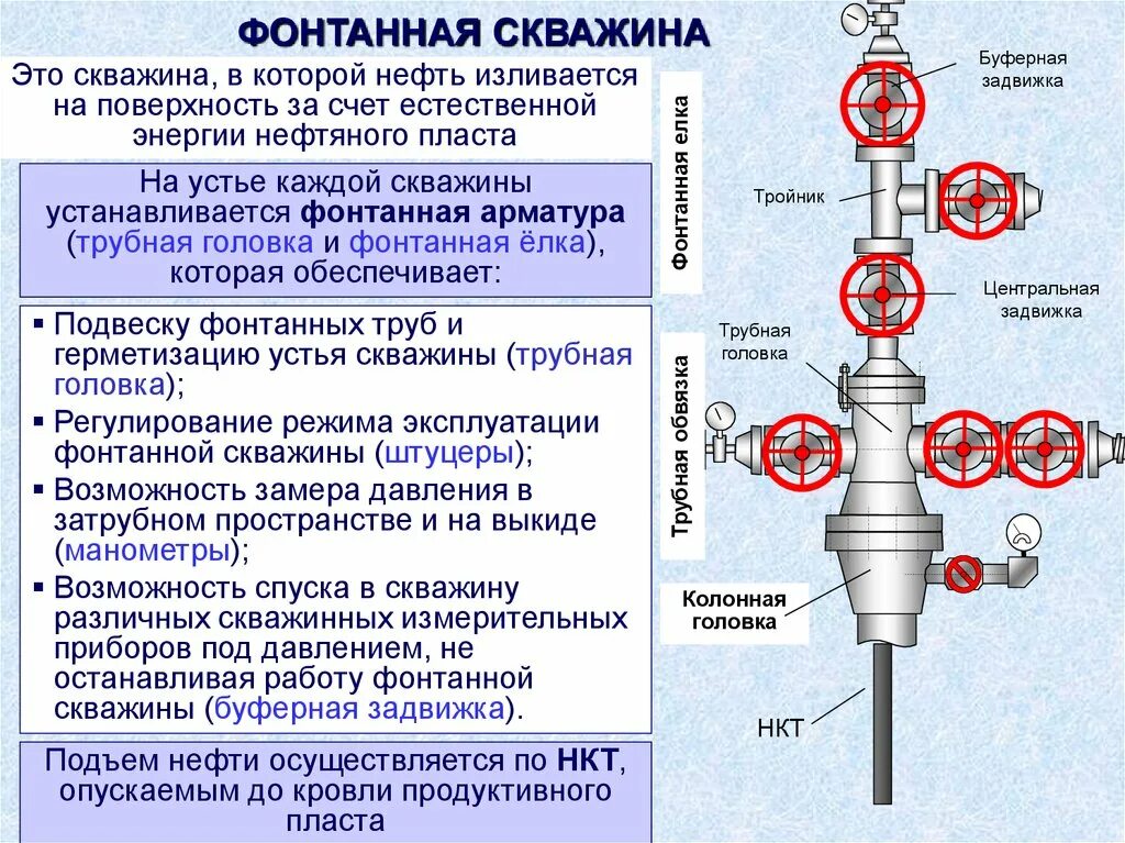 Как должно быть организовано управление задвижками. Колонная головка фонтанной арматуры схема. Схема фонтанной арматуры нагнетательной скважины. Фонтанная арматура УЭЦН. Конструкция нефтяной добывающей скважины.