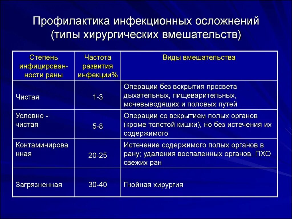 Степень сложности операции