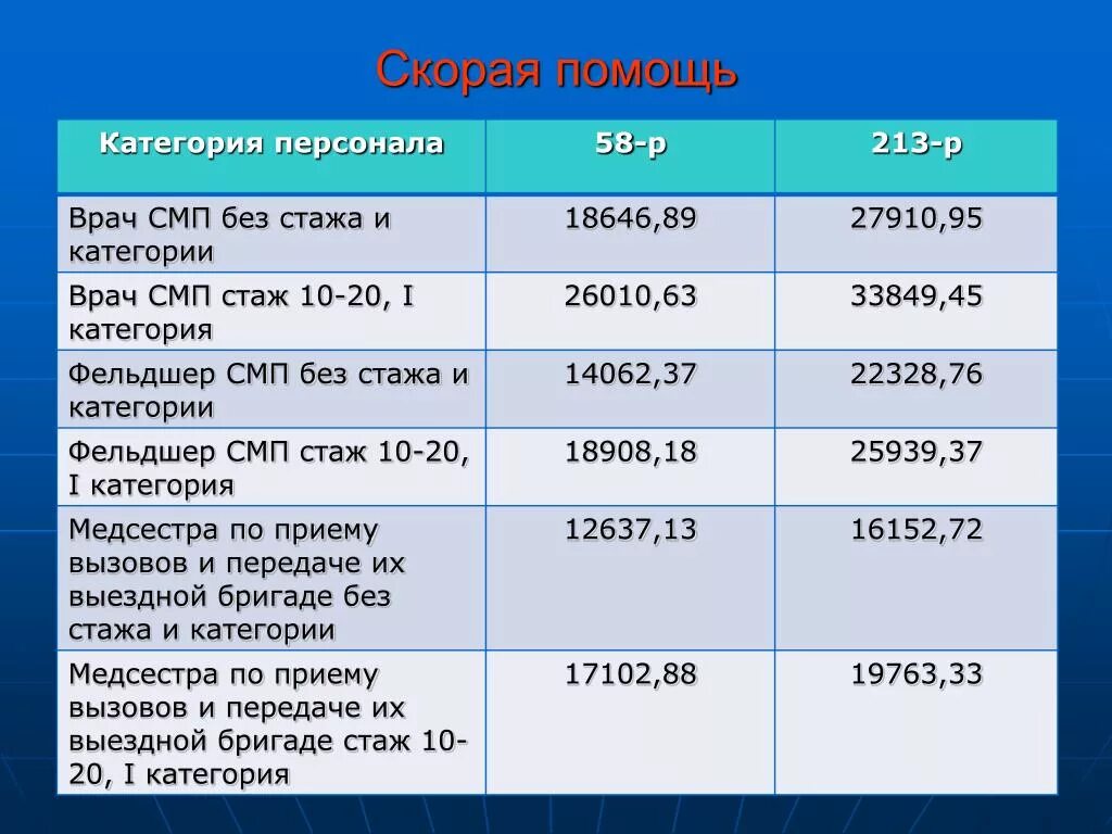 Будут ли выплаты младшему медперсоналу. Льготный стаж для медработников. Медицинский стаж для пенсии. Льготный стаж на скорой помощи. Выслуга лет у медработников.