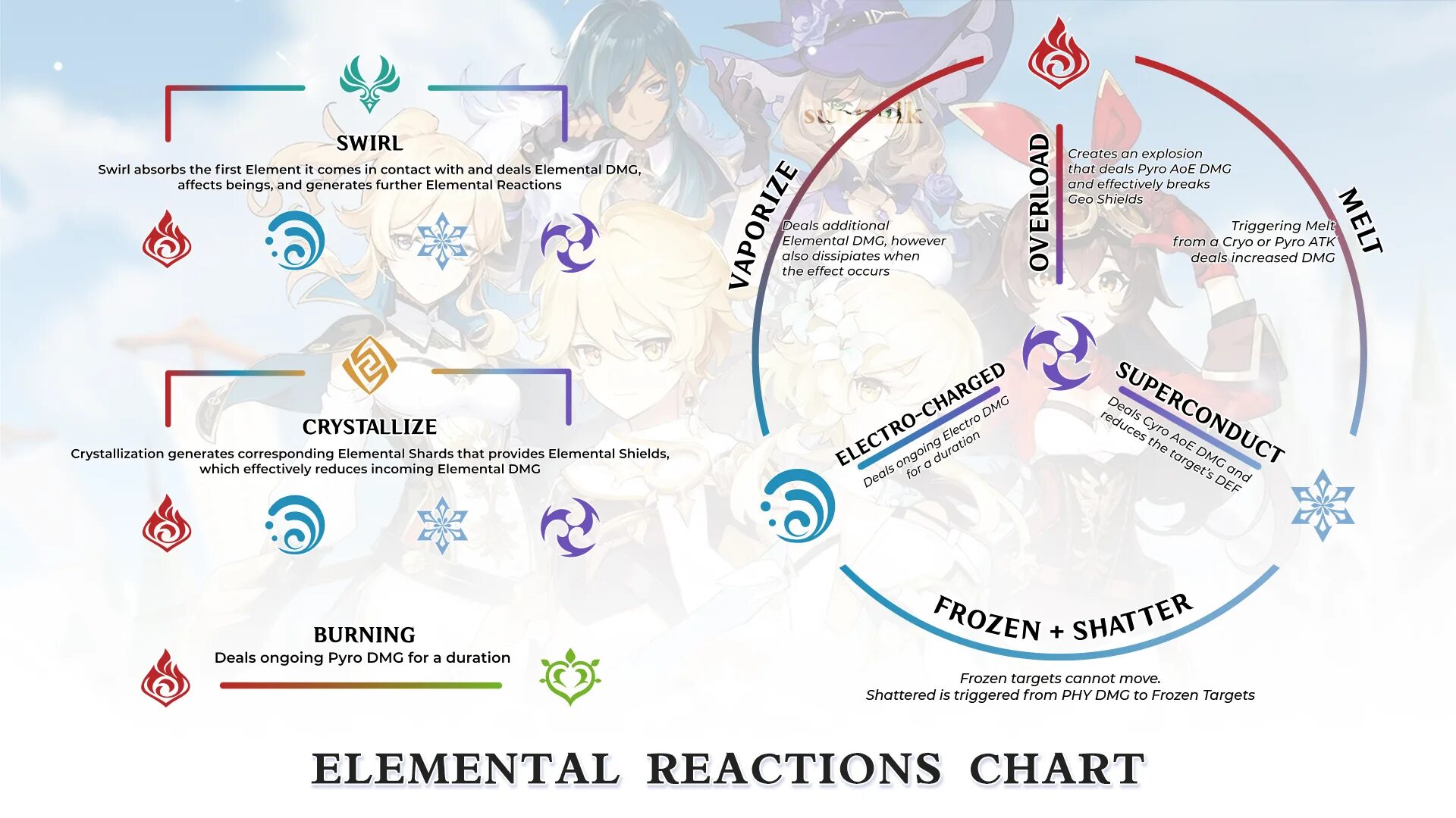 Геншин Импакт элементы стихий. Стихии из игры Геншин Импакт. Реакции стихий Genshin Impact. Реакции геншининпакт таблица.