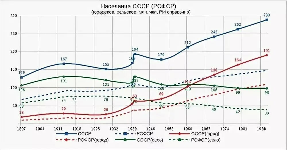 Население советского союза