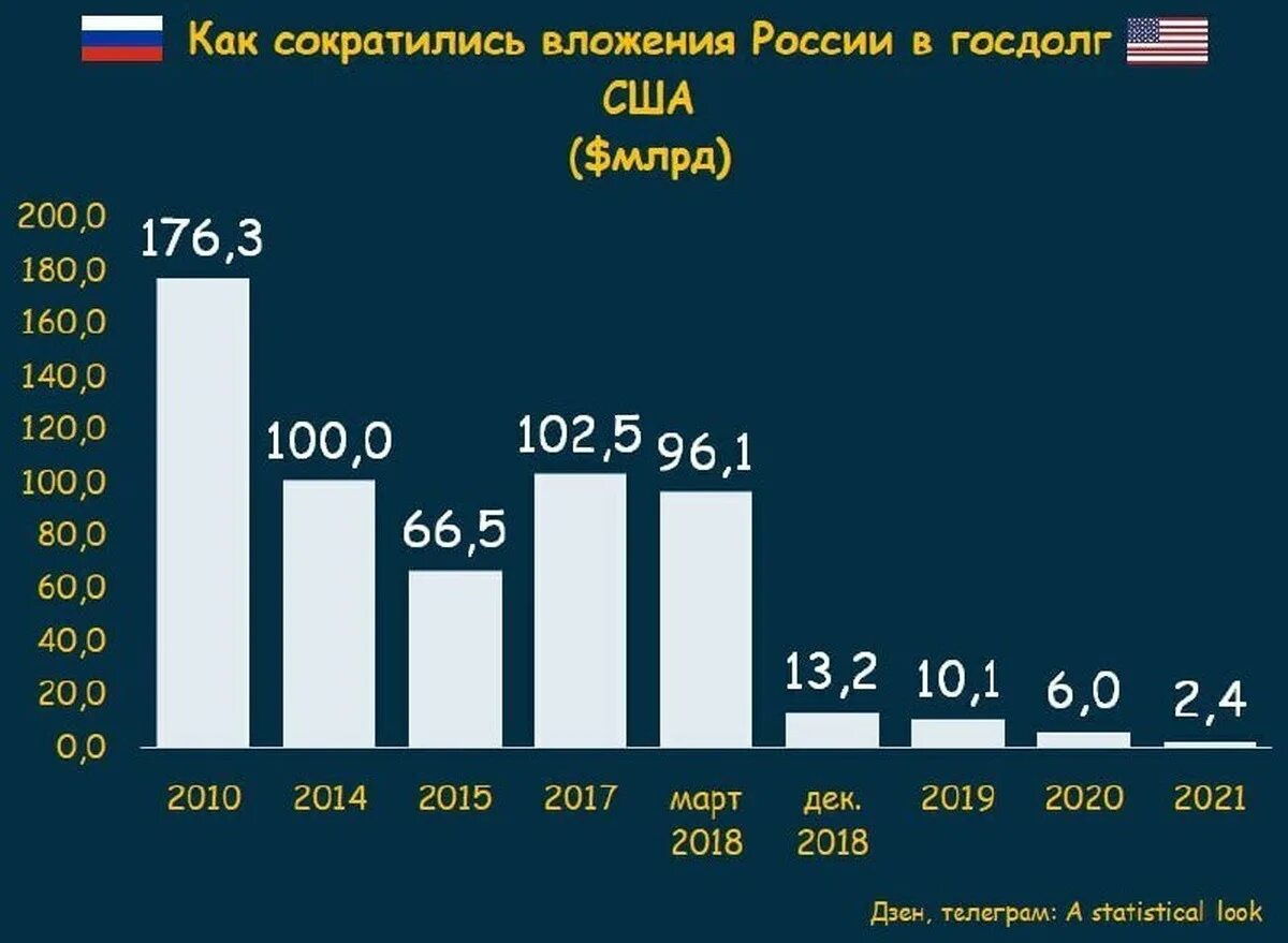 Внешний долг США на 2022. Государственный долг США. Вложение в госдолг США. Государственный долг Америки и России. Государственный долго рф