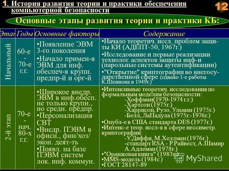 Основные этапы развития компьютерной безопасности. История теории и практики компьютерной безопасности. Практики обеспечения компьютерной безопасности. Основные этапы развития теории и практики компьютерной безопасности. Содержание первого этапа